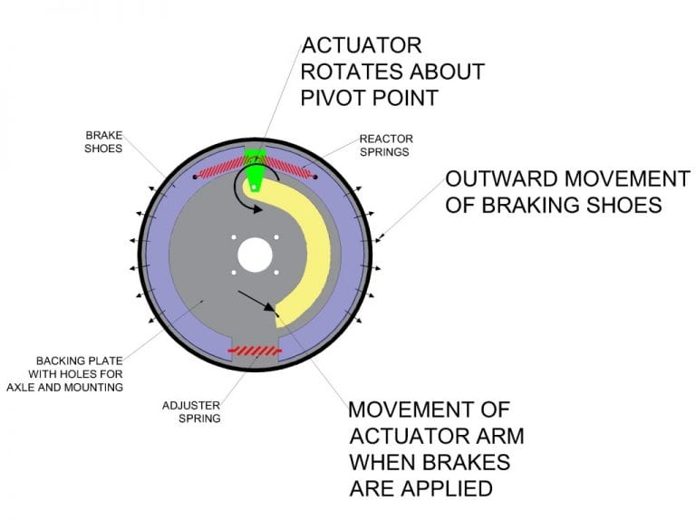 Dynamics of a Trailer Drum Brake