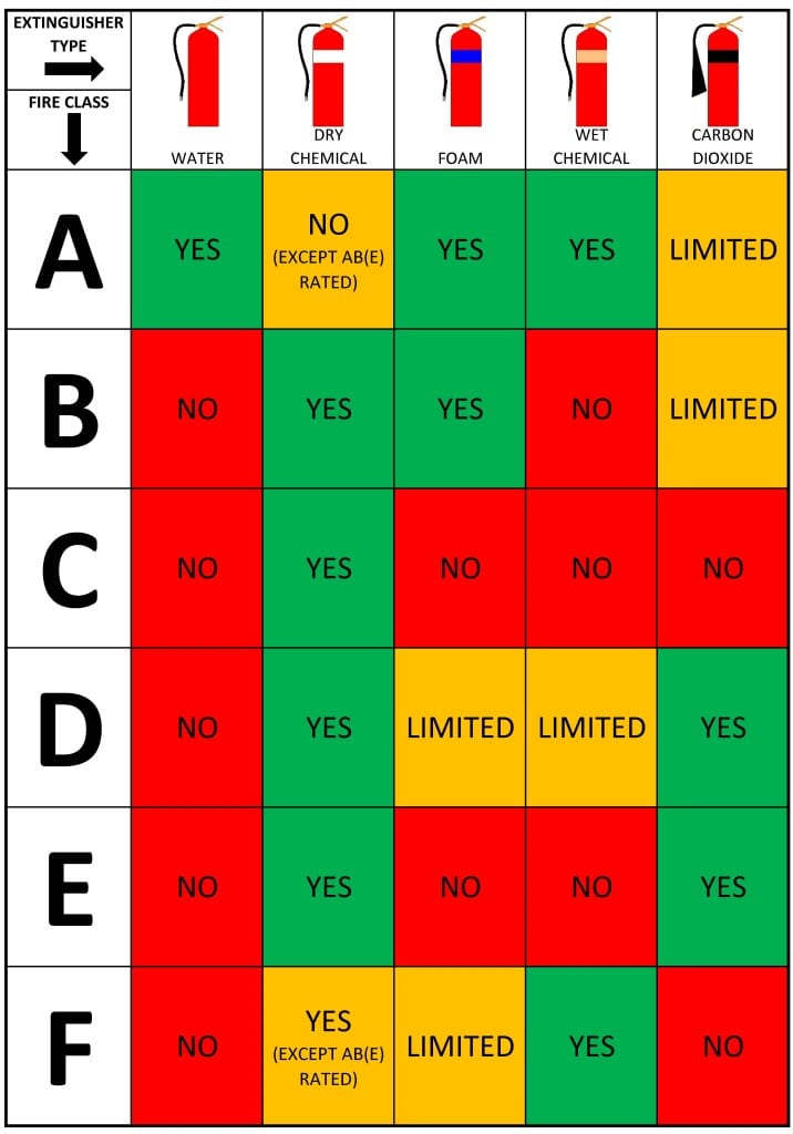 Reference chart that shows the suitable extinguisher types for various fire classes.