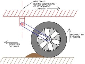 Trailing arm Suspension Dynamics