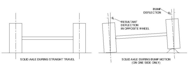 Rigid Axle Bump Motion